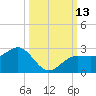 Tide chart for Gandy Bridge, florida on 2022/10/13
