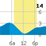 Tide chart for Gandy Bridge, florida on 2022/10/14