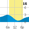 Tide chart for Gandy Bridge, florida on 2022/10/16