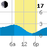 Tide chart for Gandy Bridge, florida on 2022/10/17