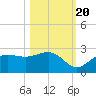 Tide chart for Gandy Bridge, florida on 2022/10/20