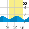 Tide chart for Gandy Bridge, florida on 2022/10/22