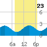 Tide chart for Gandy Bridge, florida on 2022/10/23