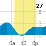 Tide chart for Gandy Bridge, florida on 2022/10/27