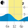 Tide chart for Gandy Bridge, florida on 2022/10/2