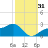 Tide chart for Gandy Bridge, florida on 2022/10/31