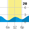 Tide chart for Gandy Bridge, Tampa Bay, Florida on 2022/11/20