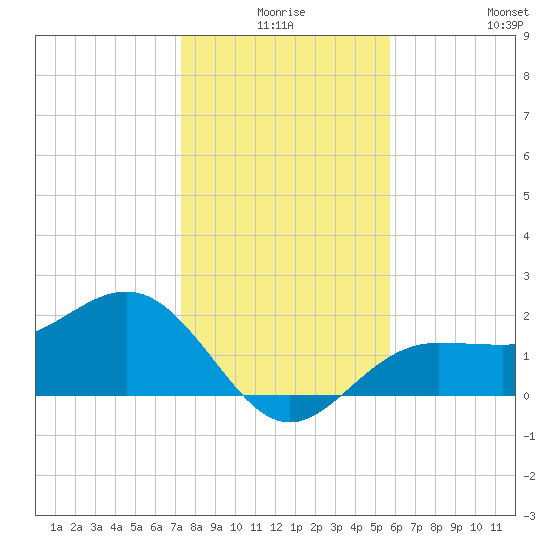 Tide Chart for 2022/12/27