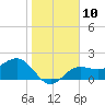 Tide chart for Gandy Bridge, Florida on 2023/01/10