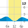 Tide chart for Gandy Bridge, Florida on 2023/01/12