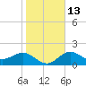 Tide chart for Gandy Bridge, Florida on 2023/01/13