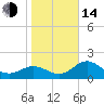 Tide chart for Gandy Bridge, Florida on 2023/01/14