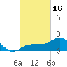 Tide chart for Gandy Bridge, Florida on 2023/01/16