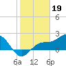 Tide chart for Gandy Bridge, Florida on 2023/01/19
