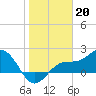 Tide chart for Gandy Bridge, Florida on 2023/01/20