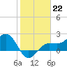 Tide chart for Gandy Bridge, Florida on 2023/01/22