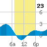 Tide chart for Gandy Bridge, Florida on 2023/01/23