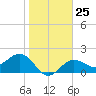 Tide chart for Gandy Bridge, Florida on 2023/01/25