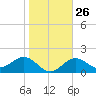 Tide chart for Gandy Bridge, Florida on 2023/01/26