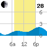 Tide chart for Gandy Bridge, Florida on 2023/01/28