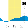 Tide chart for Gandy Bridge, Florida on 2023/01/30