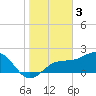 Tide chart for Gandy Bridge, Florida on 2023/01/3