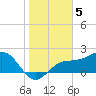 Tide chart for Gandy Bridge, Florida on 2023/01/5