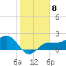 Tide chart for Gandy Bridge, Florida on 2023/01/8