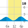 Tide chart for Gandy Bridge, Tampa Bay, Florida on 2023/02/10