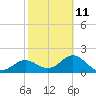 Tide chart for Gandy Bridge, Tampa Bay, Florida on 2023/02/11