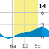 Tide chart for Gandy Bridge, Tampa Bay, Florida on 2023/02/14