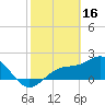 Tide chart for Gandy Bridge, Tampa Bay, Florida on 2023/02/16