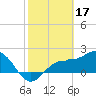 Tide chart for Gandy Bridge, Tampa Bay, Florida on 2023/02/17