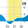 Tide chart for Gandy Bridge, Tampa Bay, Florida on 2023/02/18