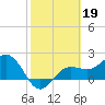 Tide chart for Gandy Bridge, Tampa Bay, Florida on 2023/02/19