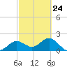 Tide chart for Gandy Bridge, Tampa Bay, Florida on 2023/02/24