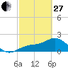 Tide chart for Gandy Bridge, Tampa Bay, Florida on 2023/02/27