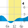 Tide chart for Gandy Bridge, Tampa Bay, Florida on 2023/02/4