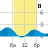 Tide chart for Gandy Bridge, Tampa Bay, Florida on 2023/02/8