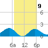 Tide chart for Gandy Bridge, Tampa Bay, Florida on 2023/02/9