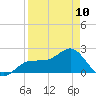 Tide chart for Gandy Bridge, Tampa Bay, Florida on 2023/04/10