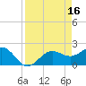 Tide chart for Gandy Bridge, Tampa Bay, Florida on 2023/04/16