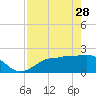 Tide chart for Gandy Bridge, Tampa Bay, Florida on 2023/04/28
