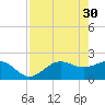 Tide chart for Gandy Bridge, Tampa Bay, Florida on 2023/04/30