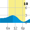 Tide chart for Gandy Bridge, Tampa Bay, Florida on 2023/08/10
