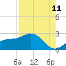 Tide chart for Gandy Bridge, Tampa Bay, Florida on 2023/08/11