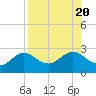 Tide chart for Gandy Bridge, Tampa Bay, Florida on 2023/08/20