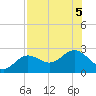 Tide chart for Gandy Bridge, Tampa Bay, Florida on 2023/08/5