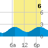 Tide chart for Gandy Bridge, Tampa Bay, Florida on 2023/08/6