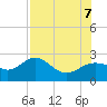 Tide chart for Gandy Bridge, Tampa Bay, Florida on 2023/08/7